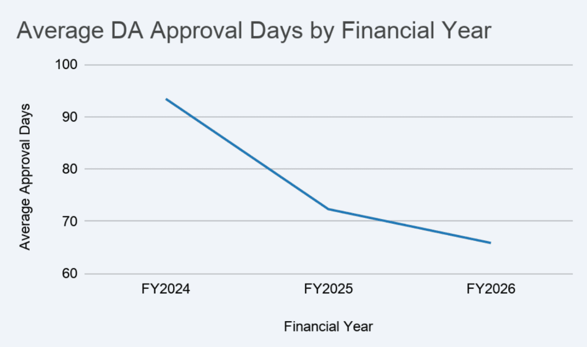 Average DA Approval Days by financial year chart. FY2024: avg 95 days for approval. FY2025: avg 72 days for approval. FY2026: 65 days for approval