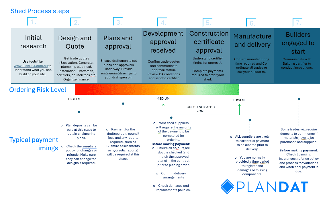 Shed Process Steps: 1. Initial Research 2. Design & Quote 3.Plans & Approval received 4. Construction cert approval 5. manufacture & delivery 6. Builders engaged to start